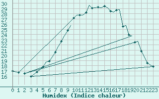 Courbe de l'humidex pour Bournemouth (UK)