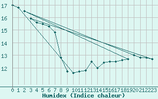 Courbe de l'humidex pour Herhet (Be)