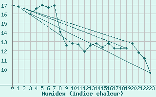 Courbe de l'humidex pour Smhi