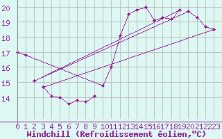 Courbe du refroidissement olien pour Tours (37)