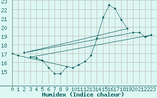 Courbe de l'humidex pour Calatayud