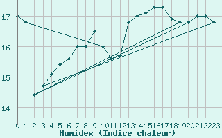 Courbe de l'humidex pour Ontinyent (Esp)