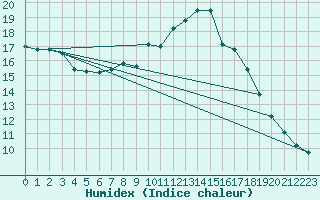 Courbe de l'humidex pour Dourbes (Be)