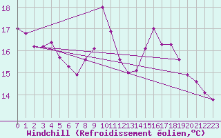 Courbe du refroidissement olien pour Engins (38)