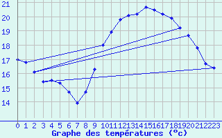 Courbe de tempratures pour Dunkerque (59)