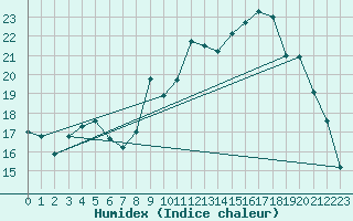 Courbe de l'humidex pour Dax (40)