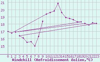 Courbe du refroidissement olien pour Cavalaire-sur-Mer (83)