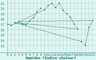 Courbe de l'humidex pour Stavoren Aws