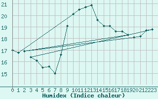 Courbe de l'humidex pour Cavalaire-sur-Mer (83)