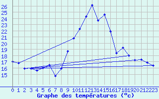 Courbe de tempratures pour Valognes (50)