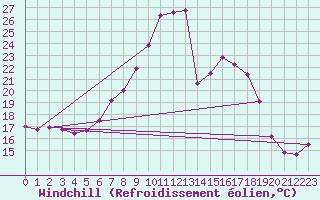 Courbe du refroidissement olien pour Luzern
