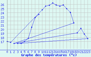 Courbe de tempratures pour Supuru De Jos