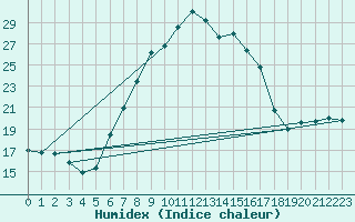 Courbe de l'humidex pour Payerne (Sw)