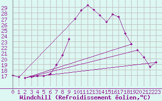 Courbe du refroidissement olien pour Montalbn
