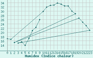 Courbe de l'humidex pour Lahr (All)