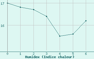 Courbe de l'humidex pour Neunkirchen-Seelsche