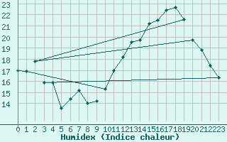 Courbe de l'humidex pour Saint-Bonnet-de-Four (03)