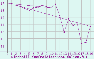 Courbe du refroidissement olien pour Ste (34)