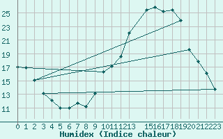 Courbe de l'humidex pour La Ville-Dieu-du-Temple Les Cloutiers (82)