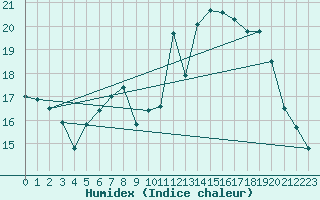 Courbe de l'humidex pour Chlons-en-Champagne (51)