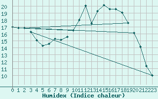 Courbe de l'humidex pour Gouzon (23)