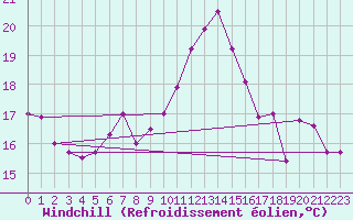 Courbe du refroidissement olien pour Hyres (83)