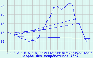 Courbe de tempratures pour Aoste (It)