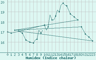 Courbe de l'humidex pour Casement Aerodrome