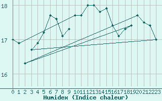 Courbe de l'humidex pour Gibraltar (UK)