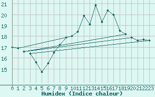 Courbe de l'humidex pour Lisbonne (Po)