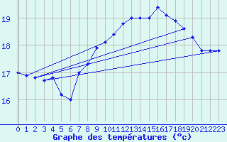 Courbe de tempratures pour Cap Pertusato (2A)