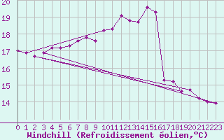 Courbe du refroidissement olien pour Millau (12)