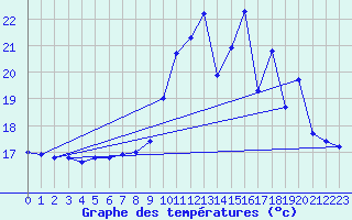 Courbe de tempratures pour Pau (64)