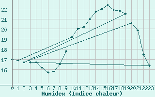 Courbe de l'humidex pour Berson (33)