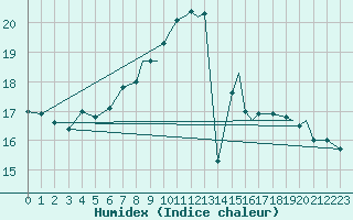 Courbe de l'humidex pour Svolvaer / Helle