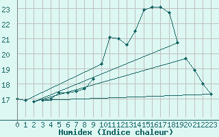 Courbe de l'humidex pour La Beaume (05)