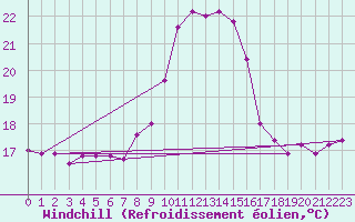 Courbe du refroidissement olien pour Treviso / Istrana