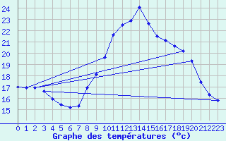 Courbe de tempratures pour Fains-Veel (55)