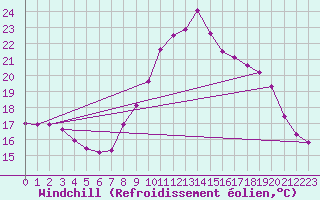 Courbe du refroidissement olien pour Fains-Veel (55)