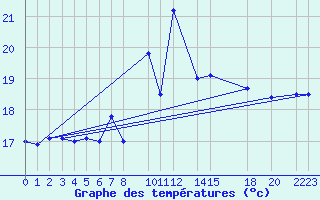 Courbe de tempratures pour le bateau AMOUK09