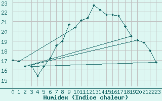 Courbe de l'humidex pour Aigle (Sw)