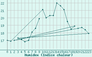 Courbe de l'humidex pour Constance (All)