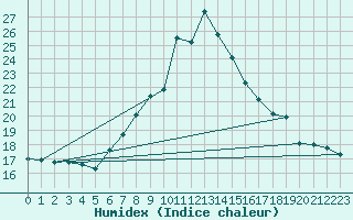 Courbe de l'humidex pour Andeer