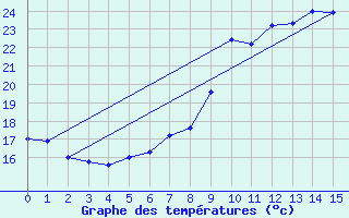 Courbe de tempratures pour Locarno (Sw)