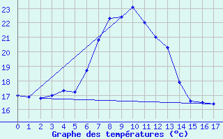 Courbe de tempratures pour Langenlipsdorf