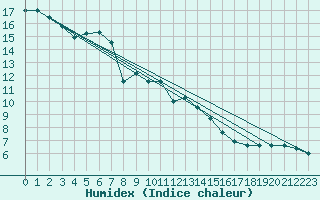 Courbe de l'humidex pour Dragasani