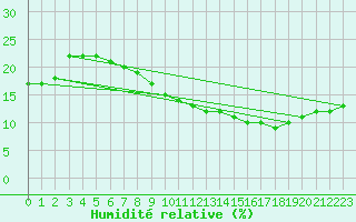 Courbe de l'humidit relative pour Biskra