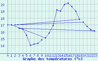 Courbe de tempratures pour Cap Gris-Nez (62)