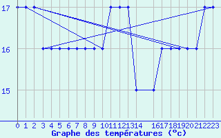 Courbe de tempratures pour Monte Real Mil.