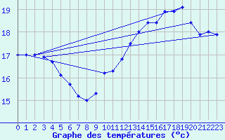 Courbe de tempratures pour Angers-Marc (49)